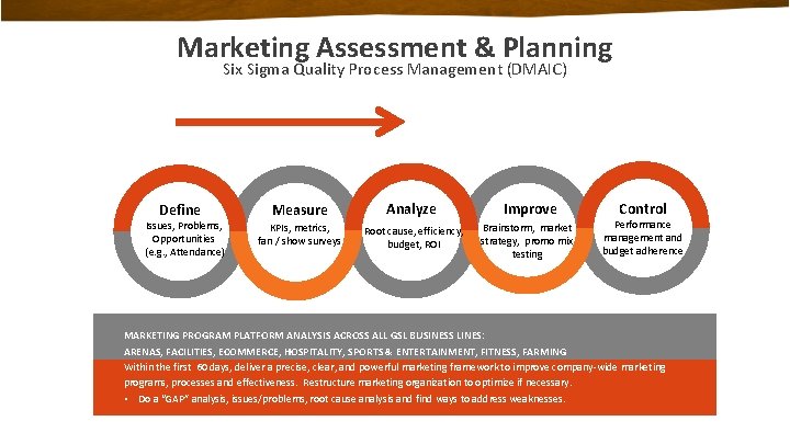 Marketing Assessment & Planning Six Sigma Quality Process Management (DMAIC) Define Issues, Problems, Opportunities