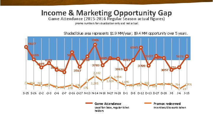 Income & Marketing Opportunity Gap Game Attendance (2015 -2016 Regular Season actual figures) promo