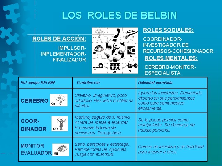 LOS ROLES DE BELBIN ROLES SOCIALES: ROLES DE ACCIÓN: IMPULSORIMPLEMENTADORFINALIZADOR COORDINADORINVESTIGADOR DE RECURSOS-COHESIONADOR ROLES