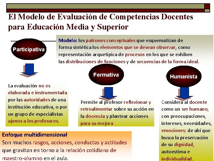 El Modelo de Evaluación de Competencias Docentes para Educación Media y Superior Participativa Modelo: