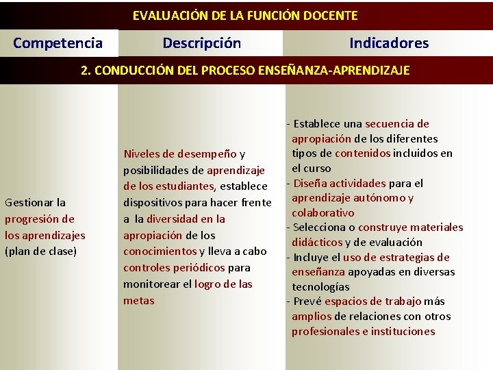 EVALUACIÓN DE LA FUNCIÓN DOCENTE Competencia Descripción Indicadores 2. CONDUCCIÓN DEL PROCESO ENSEÑANZA-APRENDIZAJE Gestionar