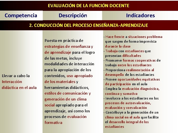 EVALUACIÓN DE LA FUNCIÓN DOCENTE Competencia Descripción Indicadores 2. CONDUCCIÓN DEL PROCESO ENSEÑANZA-APRENDIZAJE Llevar