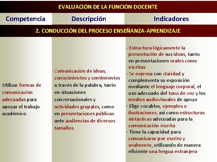 EVALUACIÓN DE LA FUNCIÓN DOCENTE Competencia Descripción Indicadores 2. CONDUCCIÓN DEL PROCESO ENSEÑANZA-APRENDIZAJE Utilizar