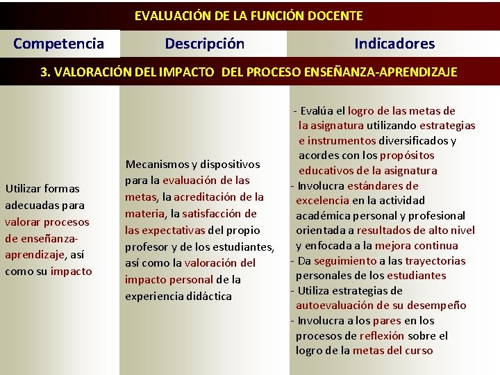 EVALUACIÓN DE LA FUNCIÓN DOCENTE Competencia Descripción Indicadores 3. VALORACIÓN DEL IMPACTO DEL PROCESO