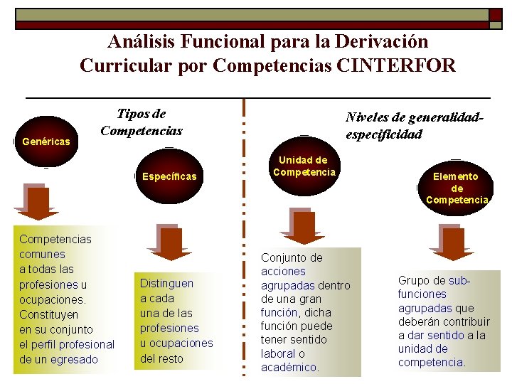 Análisis Funcional para la Derivación Curricular por Competencias CINTERFOR Genéricas Tipos de Competencias Específicas