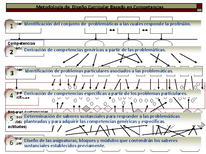 Metodología de Diseño Curricular Basado en Competencias Problemáticas Identificación del conjunto de 1 problemáticas