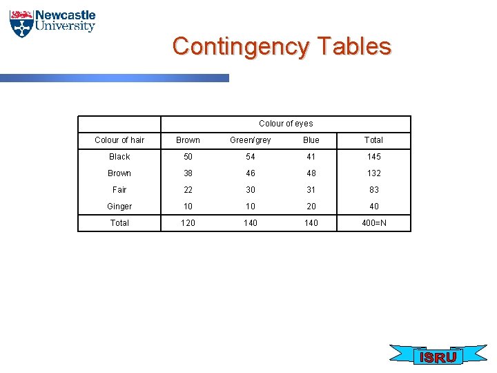 Contingency Tables Colour of eyes Colour of hair Brown Green/grey Blue Total Black 50