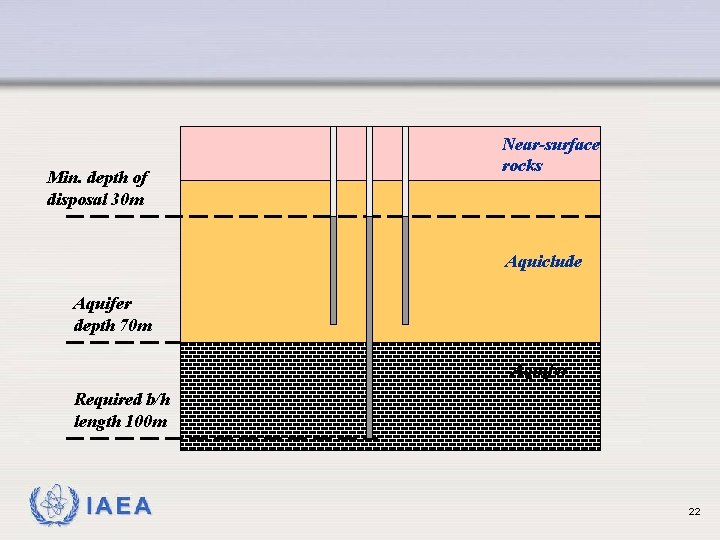 Min. depth of disposal 30 m Near-surface rocks Aquiclude Aquifer depth 70 m Aquifer