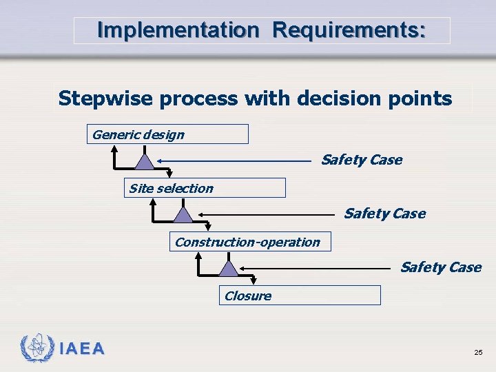 Implementation Requirements: Stepwise process with decision points Generic design Safety Case Site selection Safety