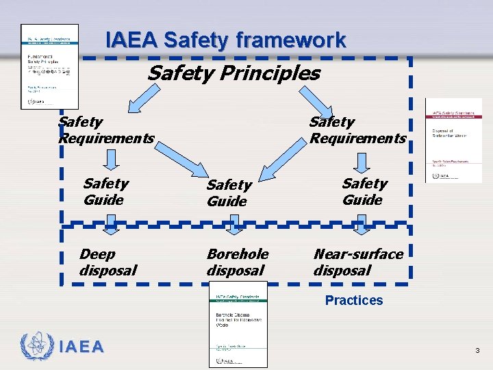 IAEA Safety framework Safety Principles Safety Requirements Safety Guide Deep disposal Borehole disposal Safety