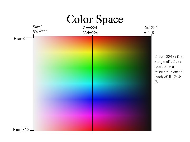 Sat=0 Val=224 Color Space Sat=224 Val=224 Sat=224 Val=0 Hue=0 Note: 224 is the range