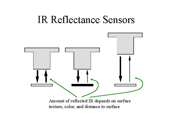 IR Reflectance Sensors Amount of reflected IR depends on surface texture, color, and distance