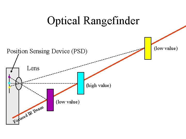 Optical Rangefinder Position Sensing Device (PSD) Lens (high value) (low value) F ed s