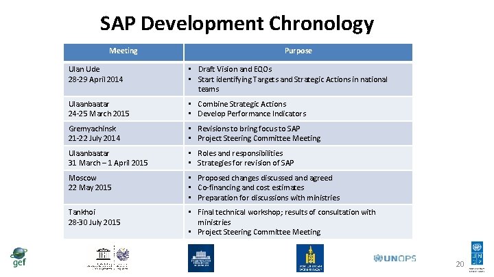 SAP Development Chronology Meeting Purpose Ulan Ude 28 -29 April 2014 • Draft Vision