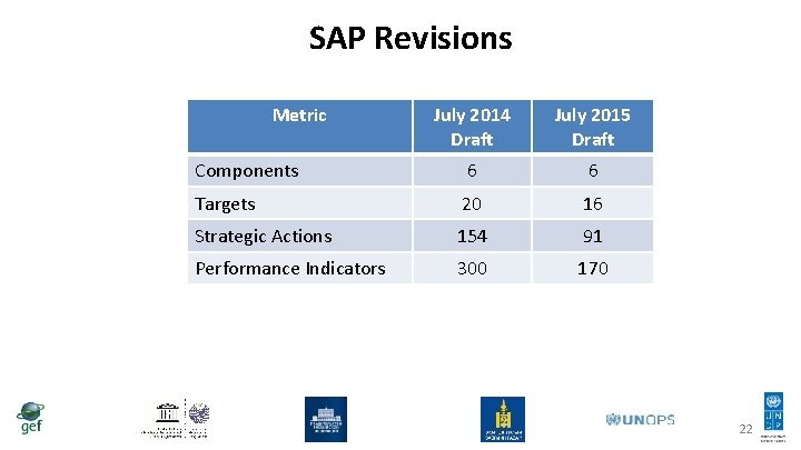 SAP Revisions Metric July 2014 Draft July 2015 Draft Components 6 6 Targets 20