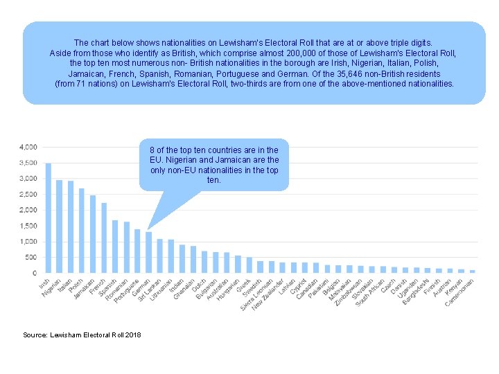 The chart below shows nationalities on Lewisham’s Electoral Roll that are at or above