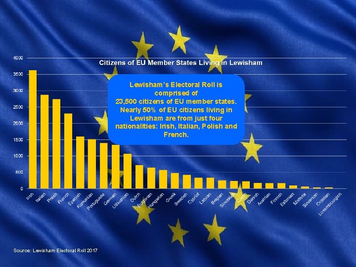 Lewisham’s Electoral Roll is comprised of 23, 500 citizens of EU member states. Nearly