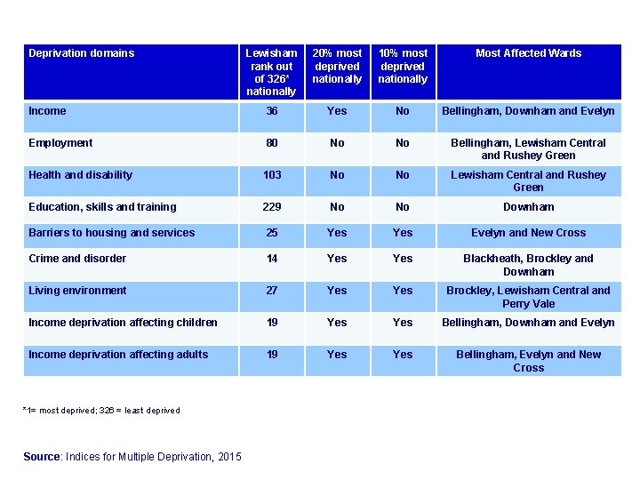 Deprivation domains Lewisham rank out of 326* nationally 20% most deprived nationally 10% most