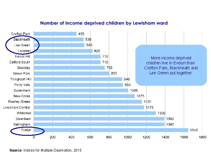 More income deprived children live in Evelyn than Crofton Park, Blackheath and Lee Green