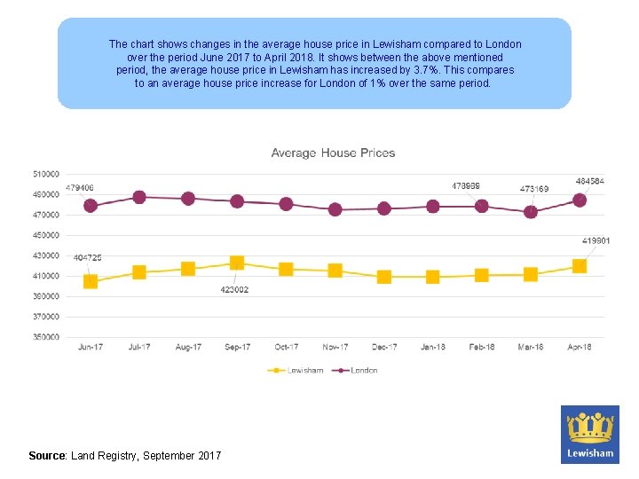 The chart shows changes in the average house price in Lewisham compared to London