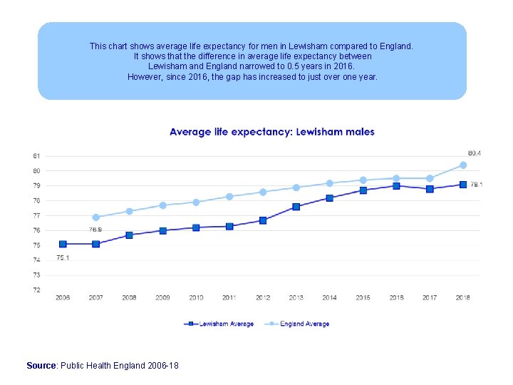 This chart shows average life expectancy for men in Lewisham compared to England. It