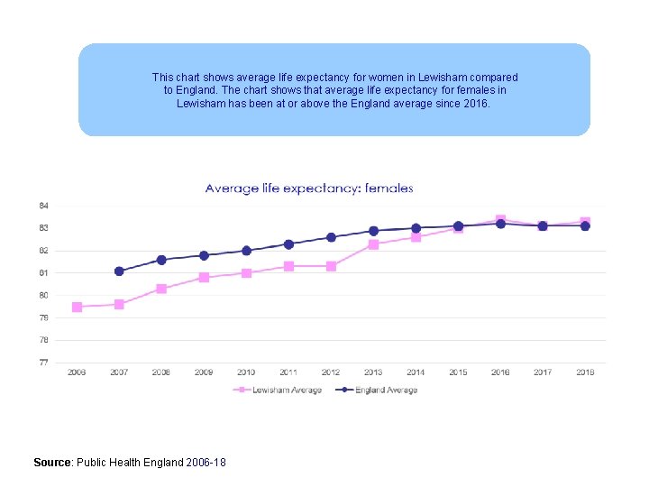 This chart shows average life expectancy for women in Lewisham compared to England. The