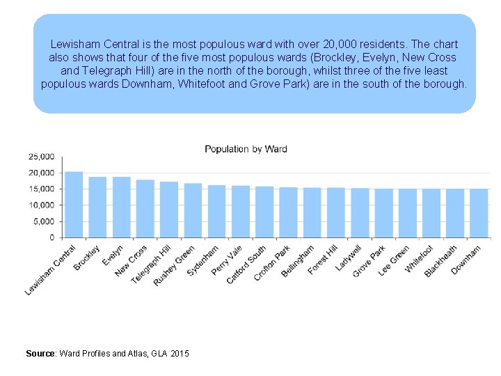 Lewisham Central is the most populous ward with over 20, 000 residents. The chart