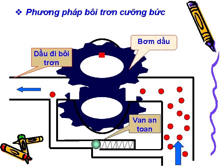 v Phương pháp bôi trơn cưỡng bức Bơm dầu Dầu đi bôi trơn Van