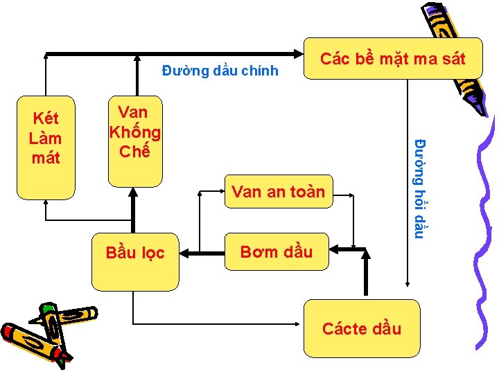 Đường dầu chính Van Khống Chế Van an toàn Bầu lọc Bơm dầu Cácte