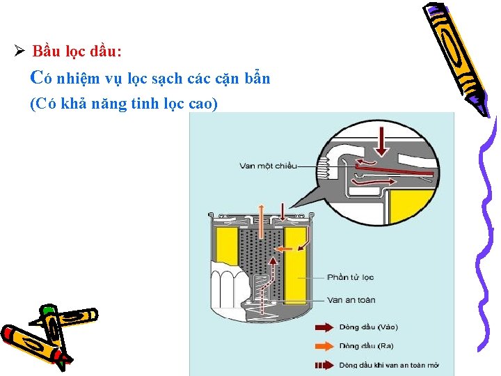 Ø Bầu lọc dầu: Có nhiệm vụ lọc sạch các cặn bẩn (Có khả