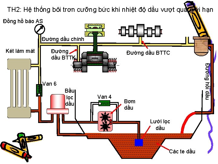 TH 2: Hệ thống bôi trơn cưỡng bức khi nhiệt độ dầu vượt quá