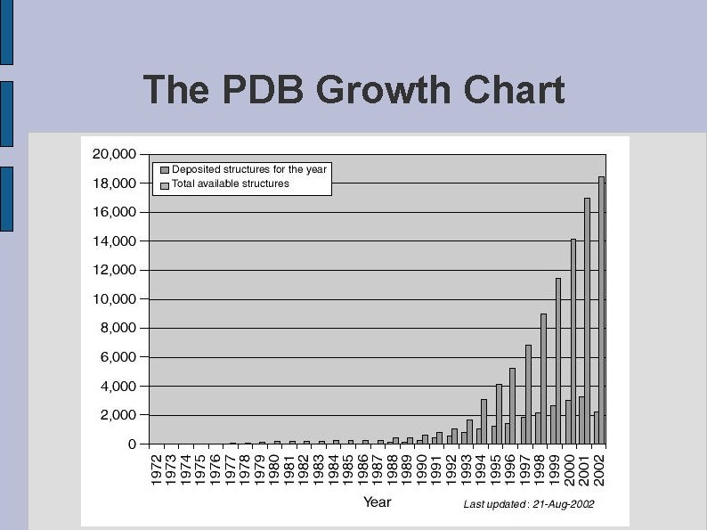 The PDB Growth Chart fig. GROWTH. eps 