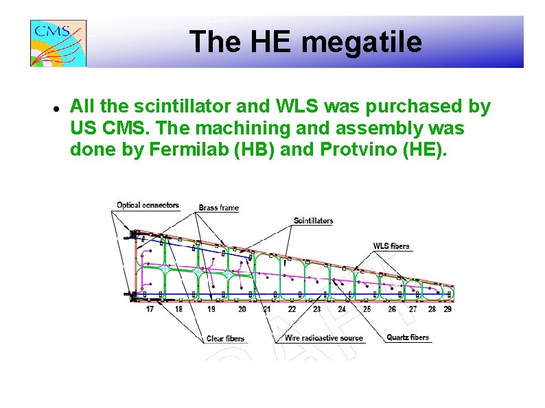 The HE megatile All the scintillator and WLS was purchased by US CMS. The