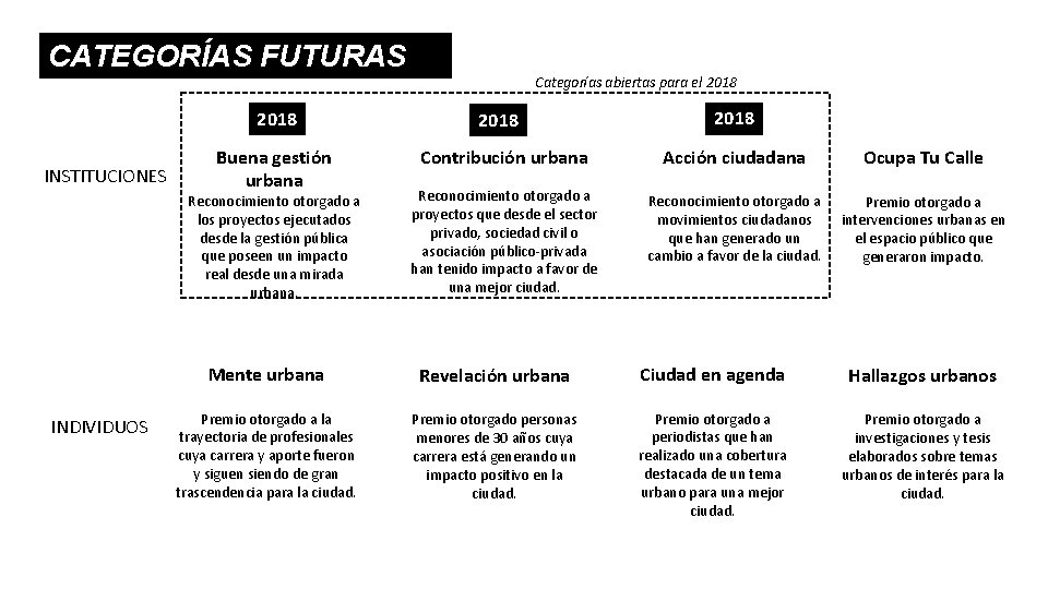 CATEGORÍAS FUTURAS INSTITUCIONES 2018 Buena gestión urbana Contribución urbana Acción ciudadana Ocupa Tu Calle