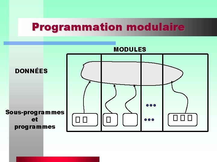 Programmation modulaire MODULES DONNÉES Sous-programmes et programmes 
