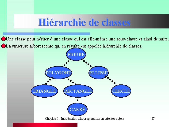 Hiérarchie de classes Une classe peut hériter d’une classe qui est elle-même une sous-classe