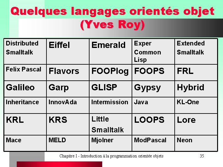 Quelques langages orientés objet (Yves Roy) Distributed Smalltalk Eiffel Emerald Exper Common Lisp Felix