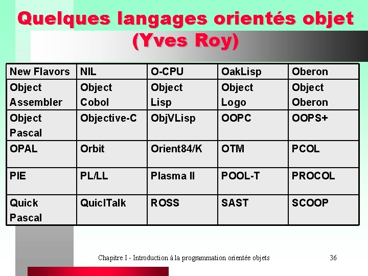 Quelques langages orientés objet (Yves Roy) New Flavors NIL O-CPU Oak. Lisp Oberon Object