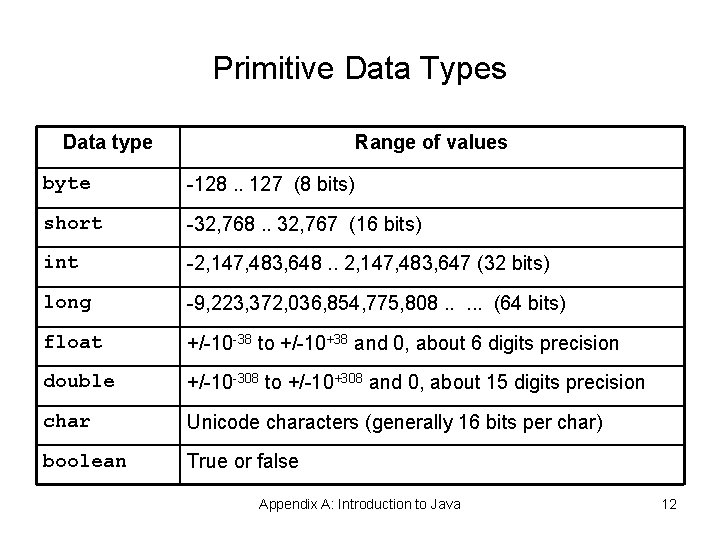 Primitive Data Types Data type Range of values byte -128. . 127 (8 bits) Primitive Data Types Data type Range of values byte -128. . 127 (8 bits)