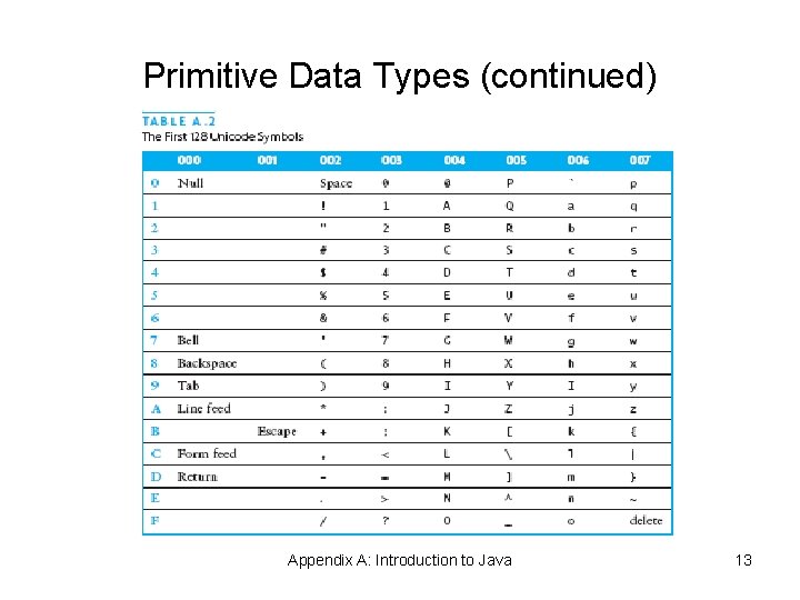 Primitive Data Types (continued) Appendix A: Introduction to Java 13 Primitive Data Types (continued) Appendix A: Introduction to Java 13