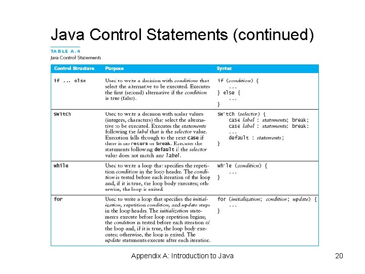 Java Control Statements (continued) Appendix A: Introduction to Java 20 Java Control Statements (continued) Appendix A: Introduction to Java 20