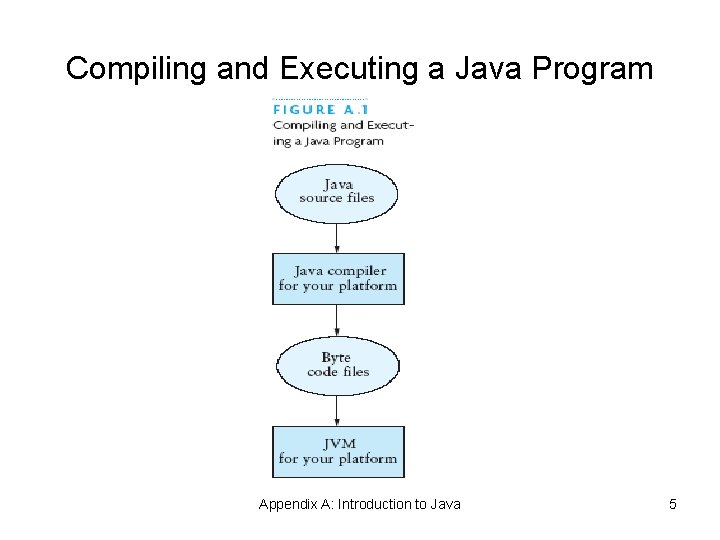 Compiling and Executing a Java Program Appendix A: Introduction to Java 5 Compiling and Executing a Java Program Appendix A: Introduction to Java 5