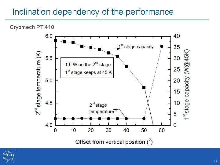 Inclination dependency of the performance Cryomech PT 410 11 