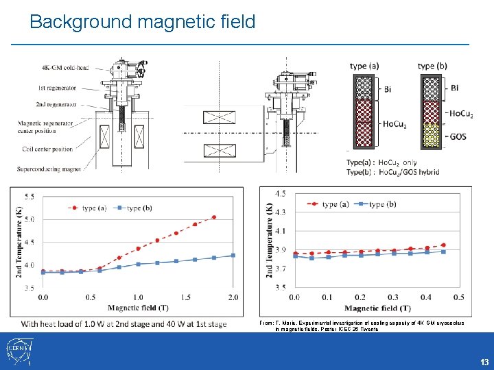 Background magnetic field From: T. Morie, Experimental investigation of cooling capacity of 4 K