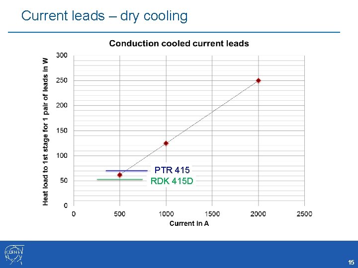 Current leads – dry cooling PTR 415 RDK 415 D 15 