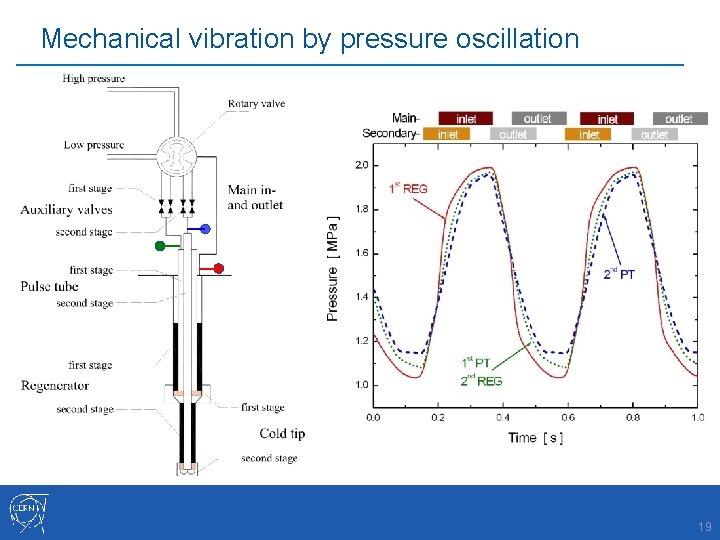 Mechanical vibration by pressure oscillation 19 