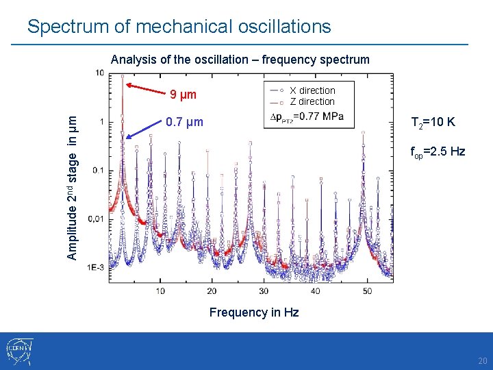 Two stage, coaxial PTC Spectrum of mechanical oscillations Analysis of the oscillation – frequency