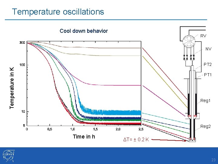 Two stage, coaxial PTC Temperature oscillations Cool down behavior RV NV Temperature in K