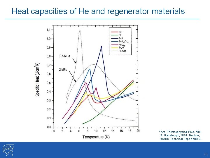 Heat capacities of He and regenerator materials * Arp, Thermophysical Prop. 4 He, R.