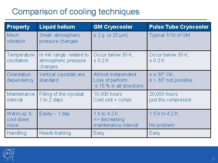 Comparison of cooling techniques Property Liquid helium GM Cryocooler Pulse Tube Cryocooler Mech. vibration